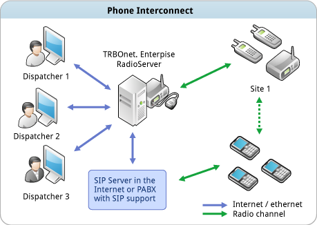 TRBOnet™ Telephone Interconnect